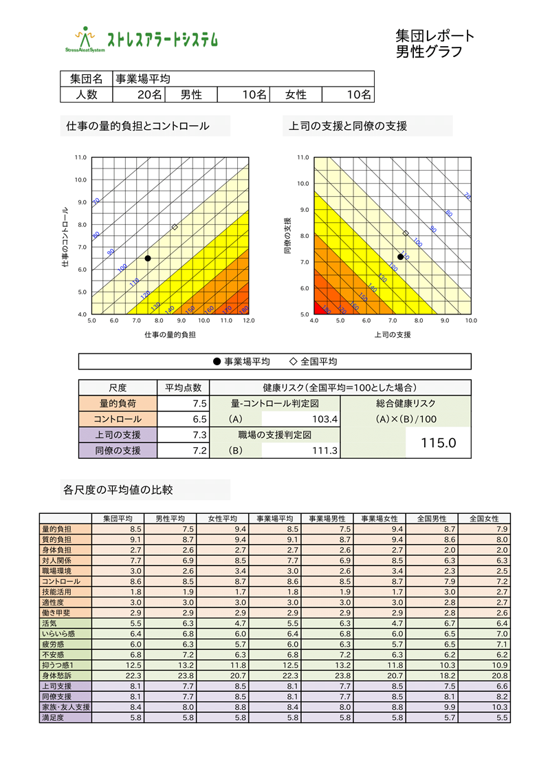 集団結果